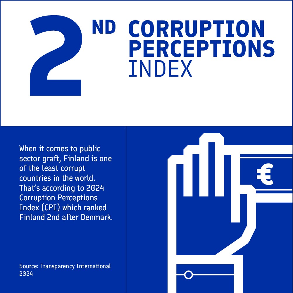 Finland is the second least corrupted country according to Transparency International 2024.