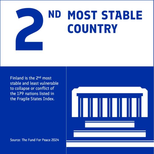 Finland is the second most stable country according to the Fragile States Index 2024.