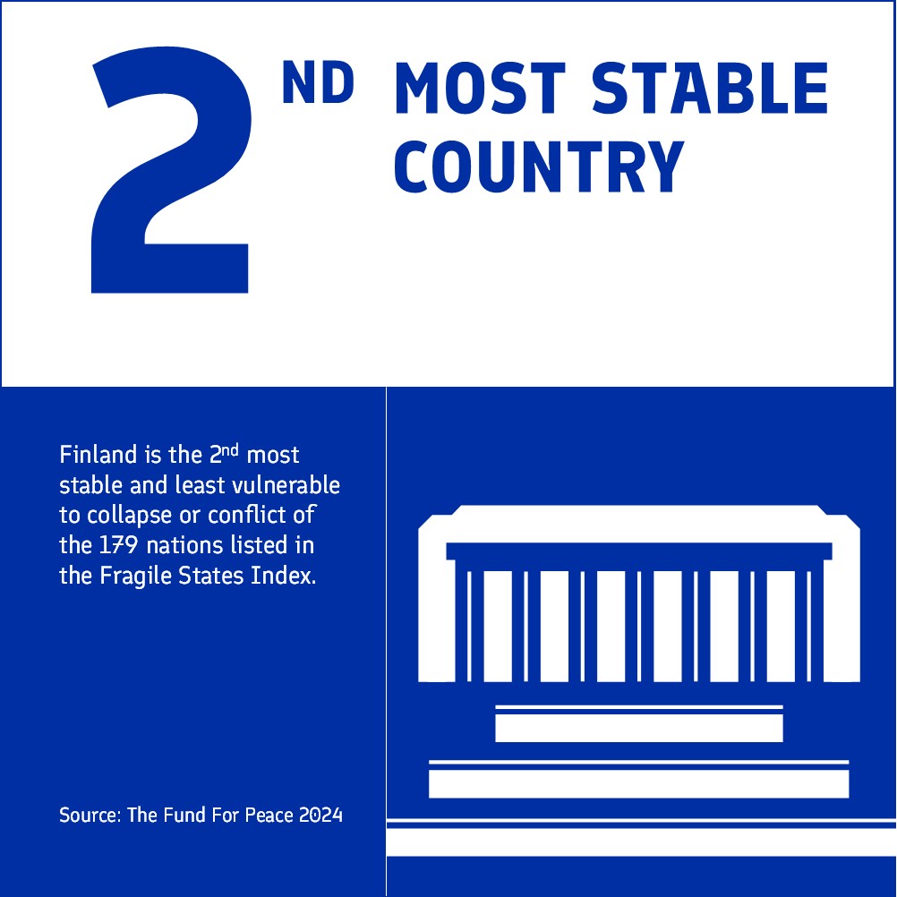 Finland is the second most stable country according to the Fragile States Index 2024.