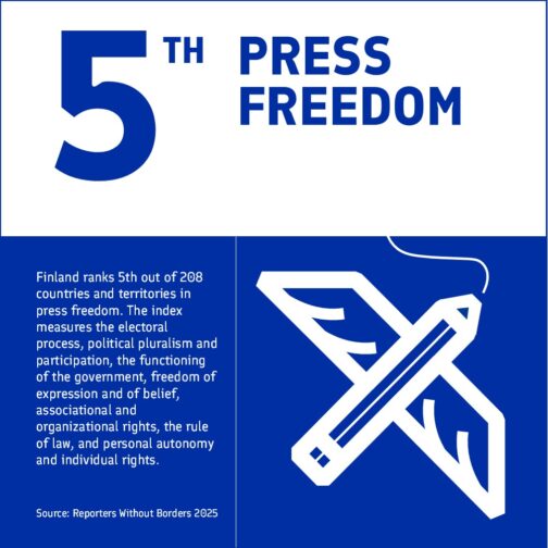 According to Reporters without Borders 2025, Finland ranks 5th out of 208 countries and territories in press freedom.