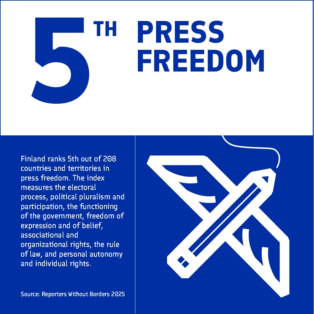 According to Reporters without Borders 2025, Finland ranks 5th out of 208 countries and territories in press freedom.