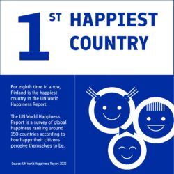 According to World Happiness Report, Finland has been the happiest country in the world since 2018.