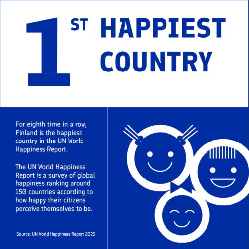 According to World Happiness Report, Finland has been the happiest country in the world since 2018.