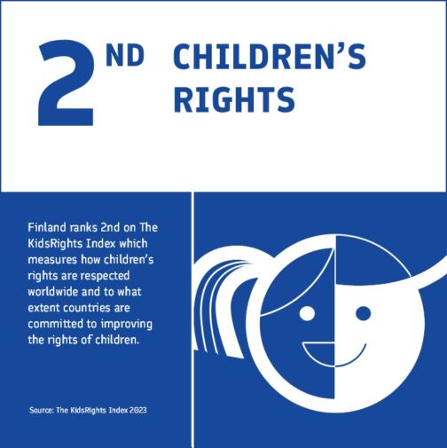 Finland ranks 2nd on The KidsRights Index 2023.