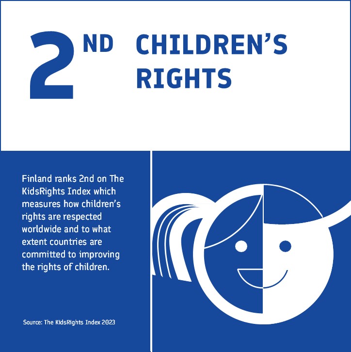 Finland ranks 2nd on The KidsRights Index 2023.