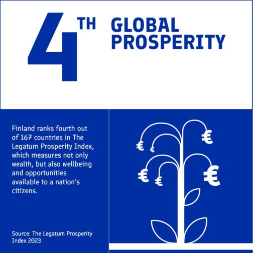 Finland ranks fourth out of 167 countries in The Legatum Prosperity Index 2023.
