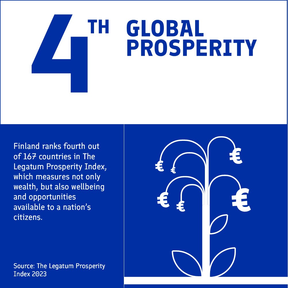 Finland ranks fourth out of 167 countries in The Legatum Prosperity Index 2023.