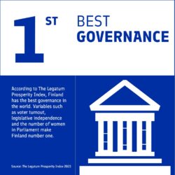 According to The Legatum Prosperity Index 2023, Finland has the best governance in the world.