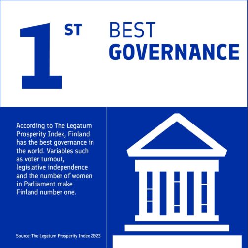 According to The Legatum Prosperity Index 2023, Finland has the best governance in the world.