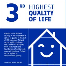 According to Social Progress Index 2025, Finland has 3rd highest quality of life in the world.