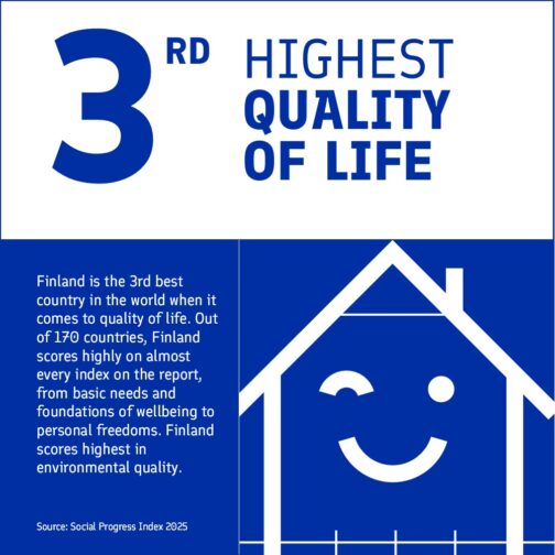 According to Social Progress Index 2025, Finland has 3rd highest quality of life in the world.