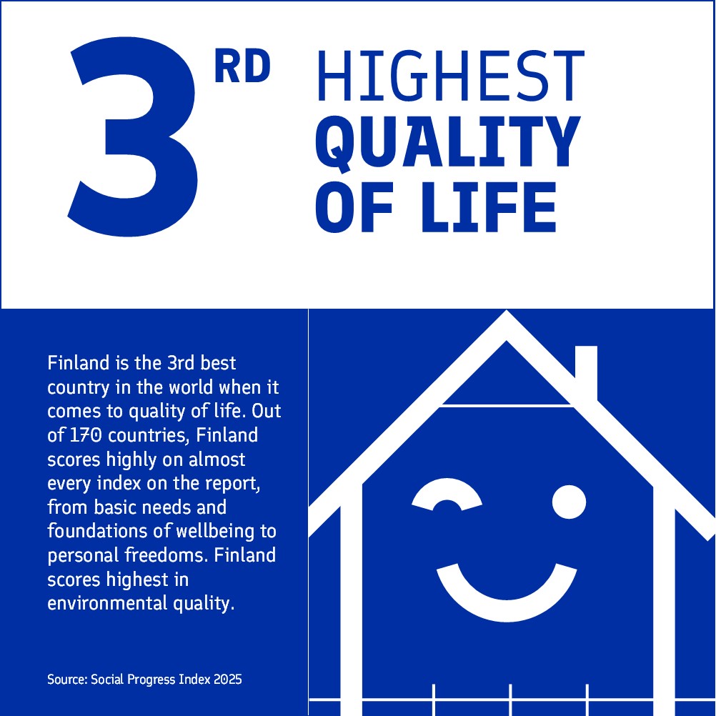 According to Social Progress Index 2025, Finland has 3rd highest quality of life in the world.