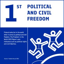 According to Freedom House, Finland ranks 1st in the world when it comes to political and civil freedom.