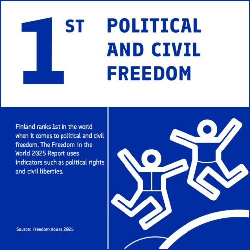 According to Freedom House, Finland ranks 1st in the world when it comes to political and civil freedom.