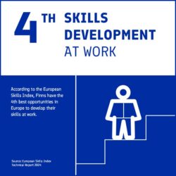 According to the European Skills Index, Finns have the 4th best opportunities in Europe to develop their skills at work.