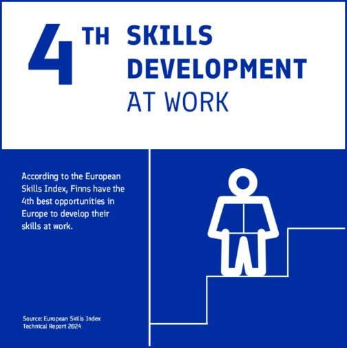 According to the European Skills Index, Finns have the 4th best opportunities in Europe to develop their skills at work.