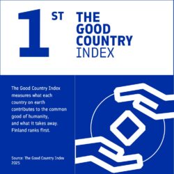 Finland ranks first in the Good Country Index.
