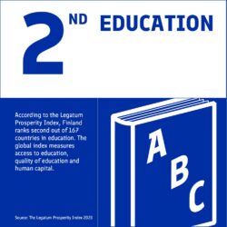 According to the Legatum Prosperity Index 2023, Finland ranks second out of 167 countries in education.