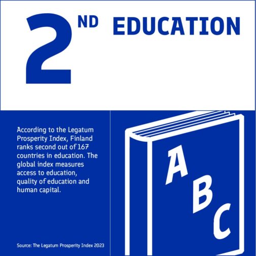 According to the Legatum Prosperity Index 2023, Finland ranks second out of 167 countries in education.